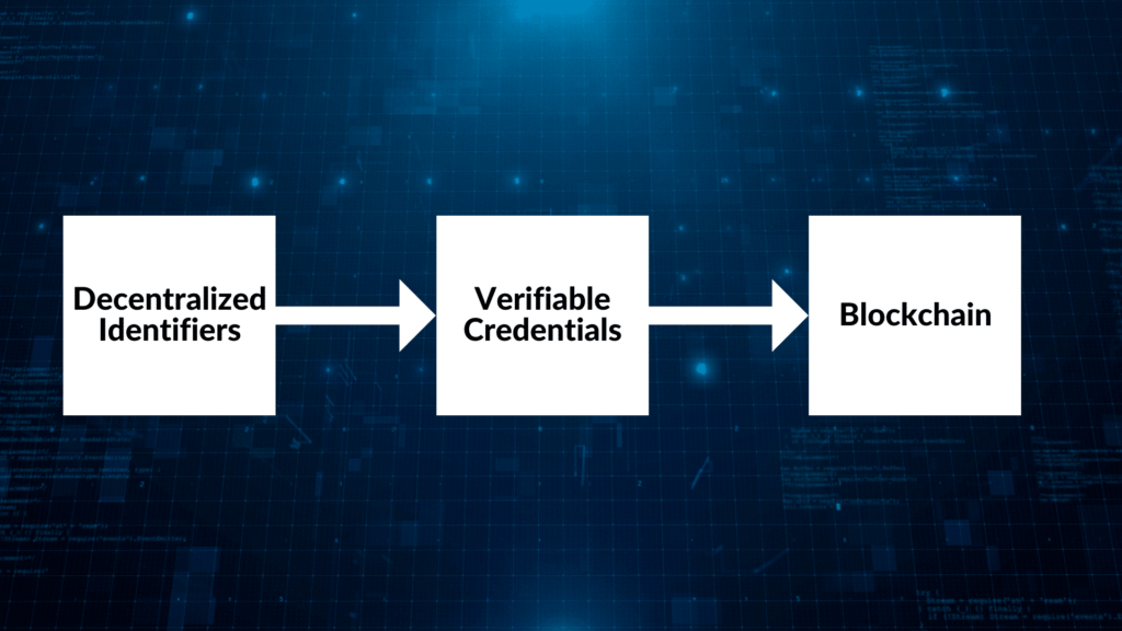 The three pillars of SSI include decentralized identifiers, verifiable credentials, and blockchain