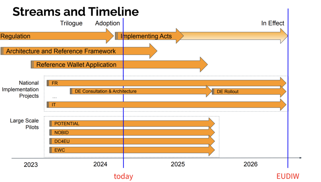 eIDAS 2.0 Streams and Timeline