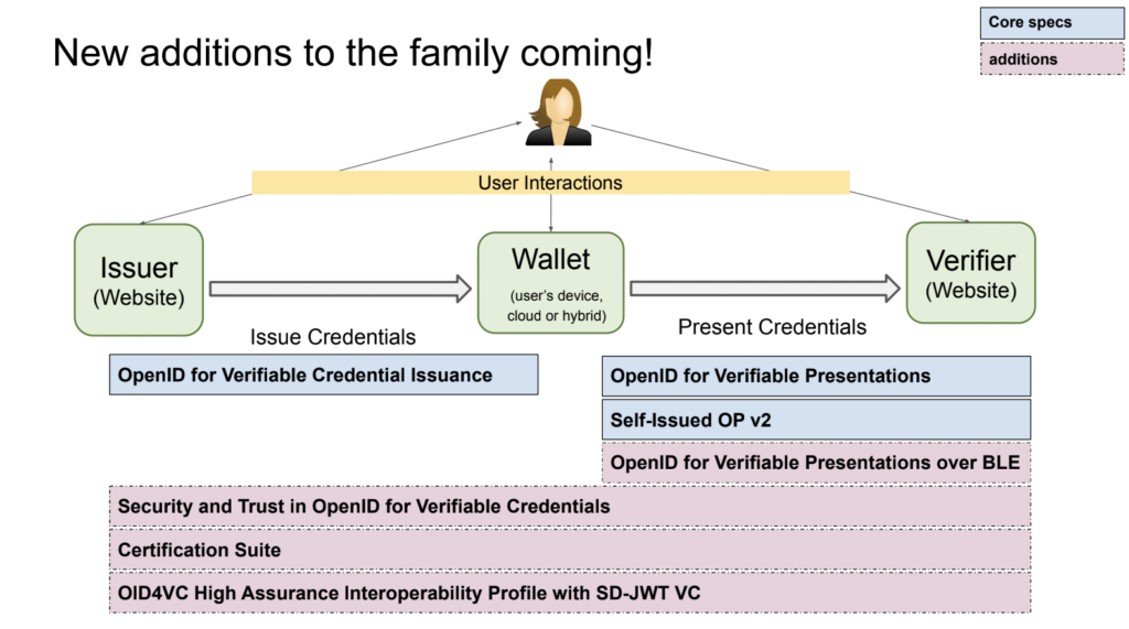 OpenID4VP 