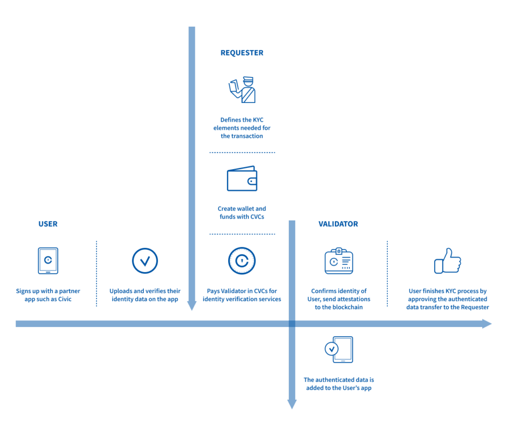 Identity.com Verification Process Diagram